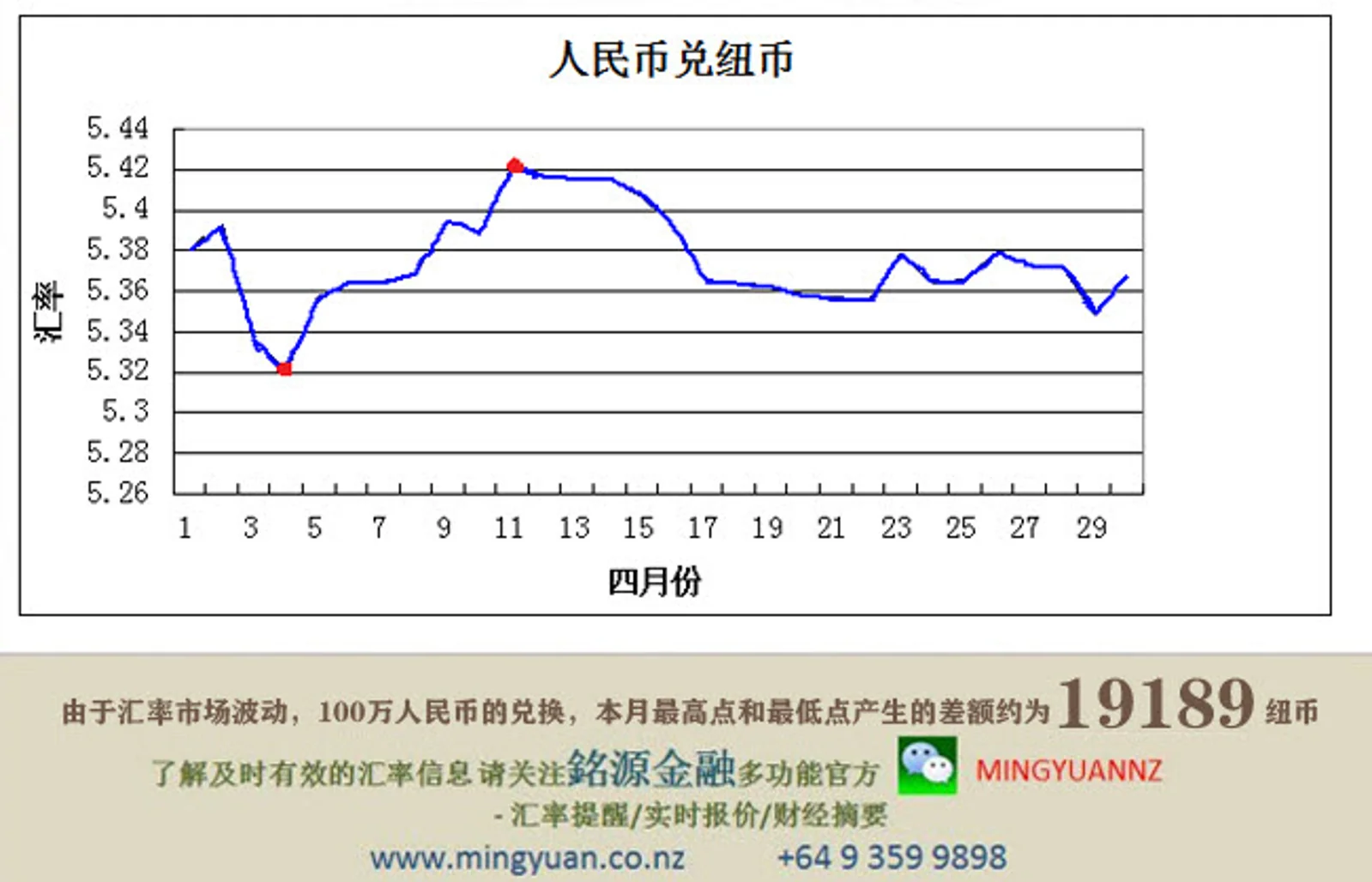 2014年 四月 汇率总评