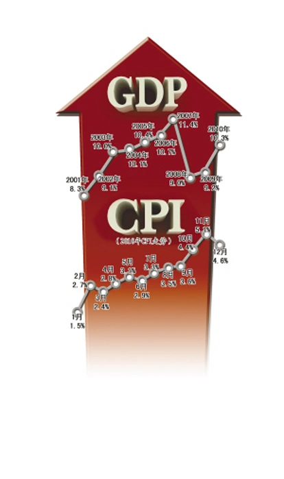 今年中国GDP或将增长9.28%  CPI涨幅5.34%  明年经济经济增长与通胀指数增长将同时放缓 ...