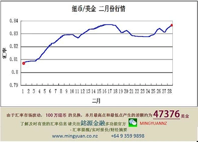 2014 年 二月 汇率总评