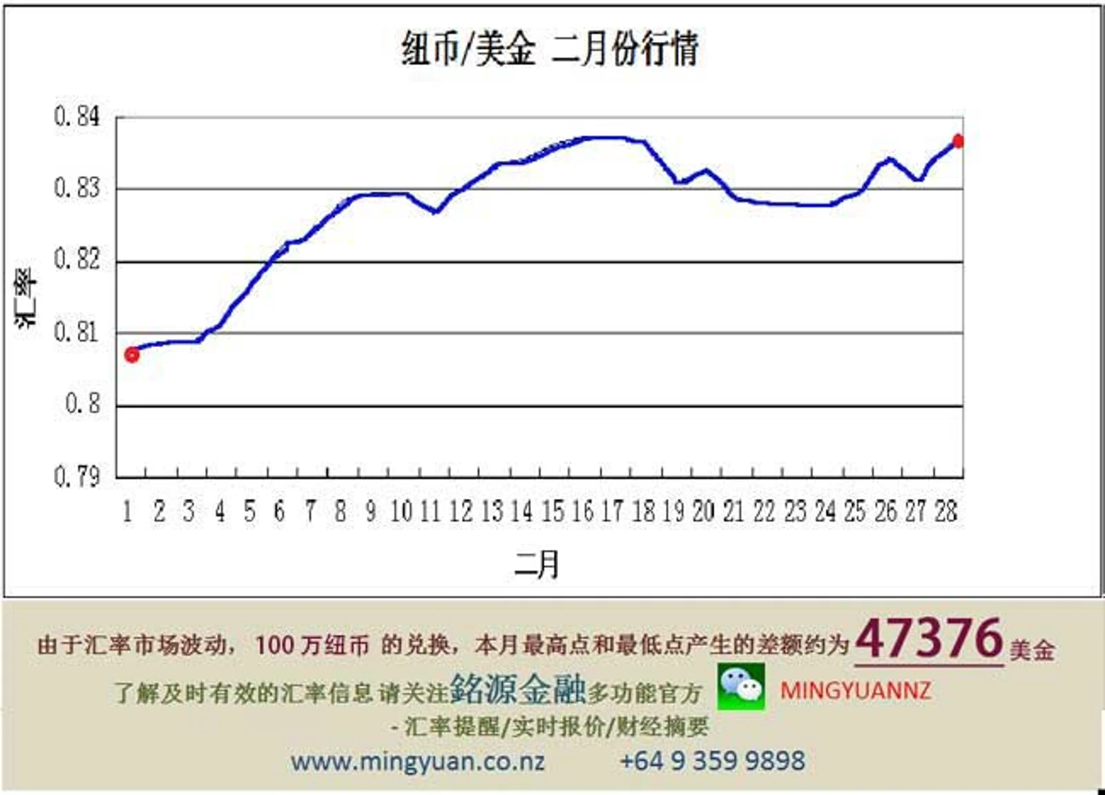 2014 年 二月 汇率总评
