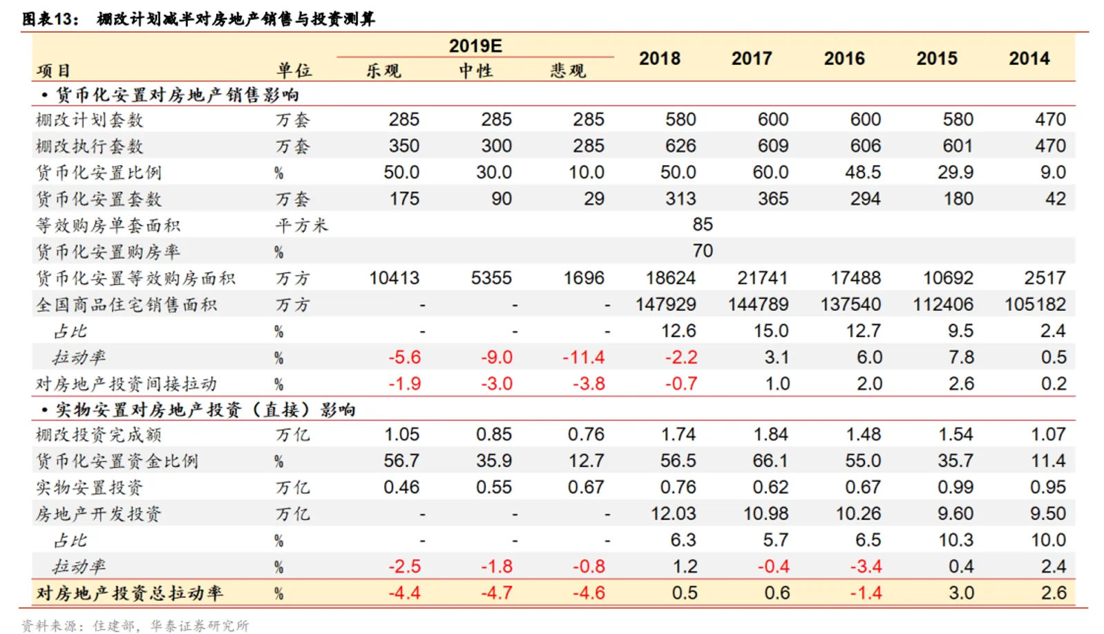 棚改减半以后 对地产投资有多大冲击？