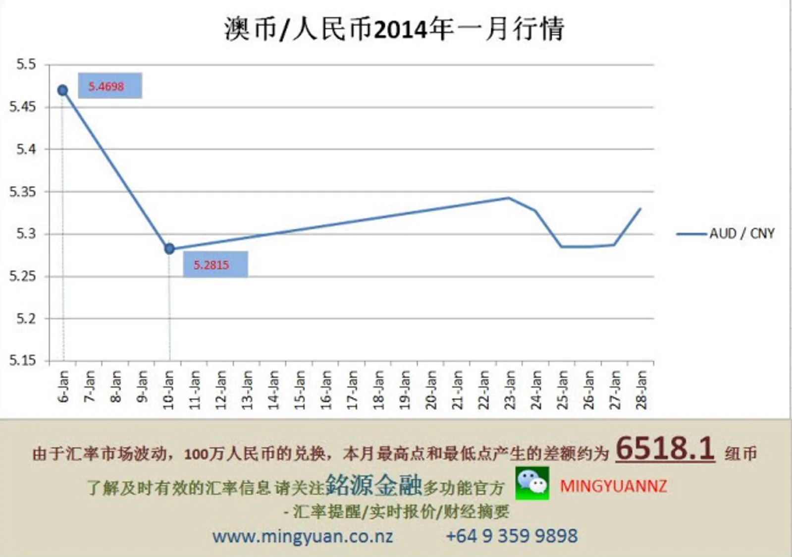 2014 年  一月 汇率总评