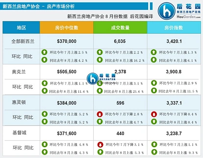又涨了：REINZ公布 8月销售数据
