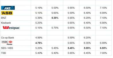 ASB 将2年固定贷款利率调整为5.59%