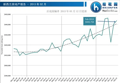 新西兰房地产报告-2013年2月