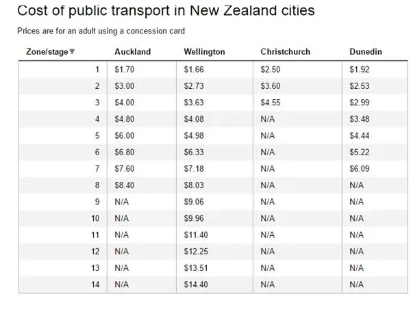 NZ国内公交系统收费各不同！最实惠的是哪座城市？