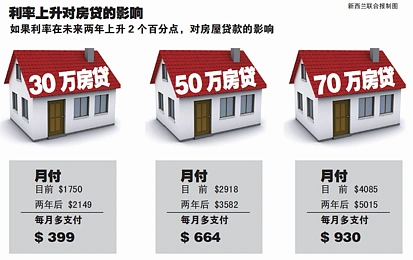 加息周期临近 房屋贷款将受到何种影响？