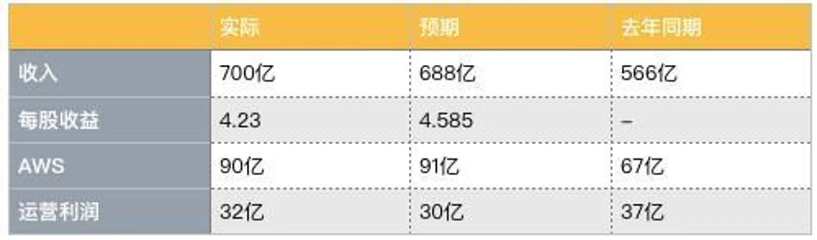 比尔盖茨重回世界首富，贝佐斯的亚马逊到底怎么了？