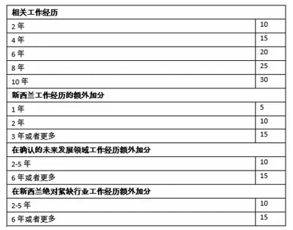 我的工作经验可以加分吗？新西兰技术移民EOI打分要求之一一解析---如何理解打分表之续 ...