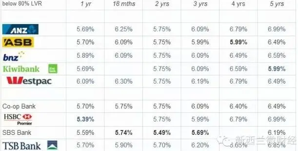 火拼开始  ASB银行推出4年期固定利率特价仅5.99%