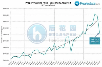 新西兰12月房地产报告