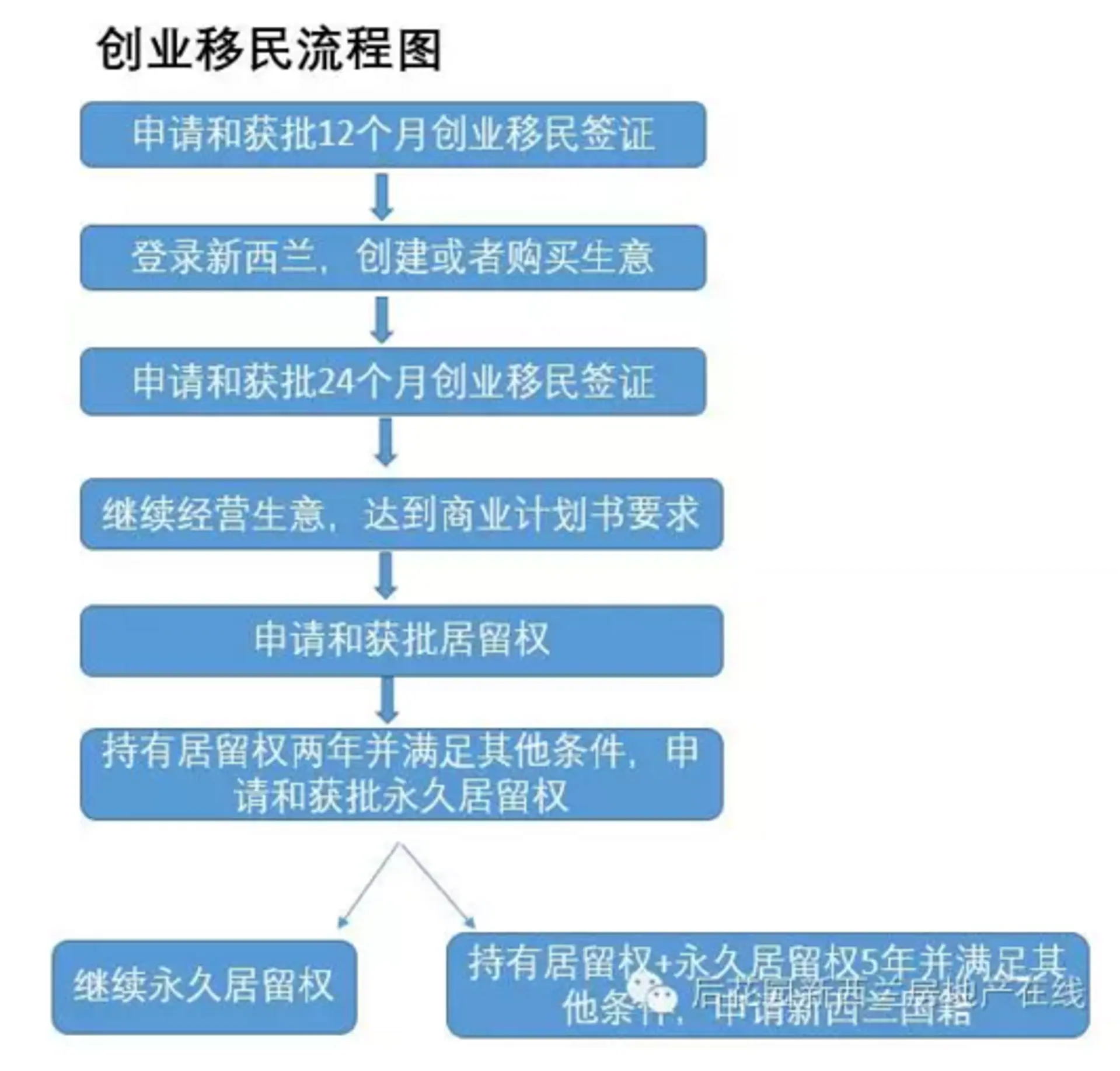 边做老板边移民---新西兰创业移民详解之一