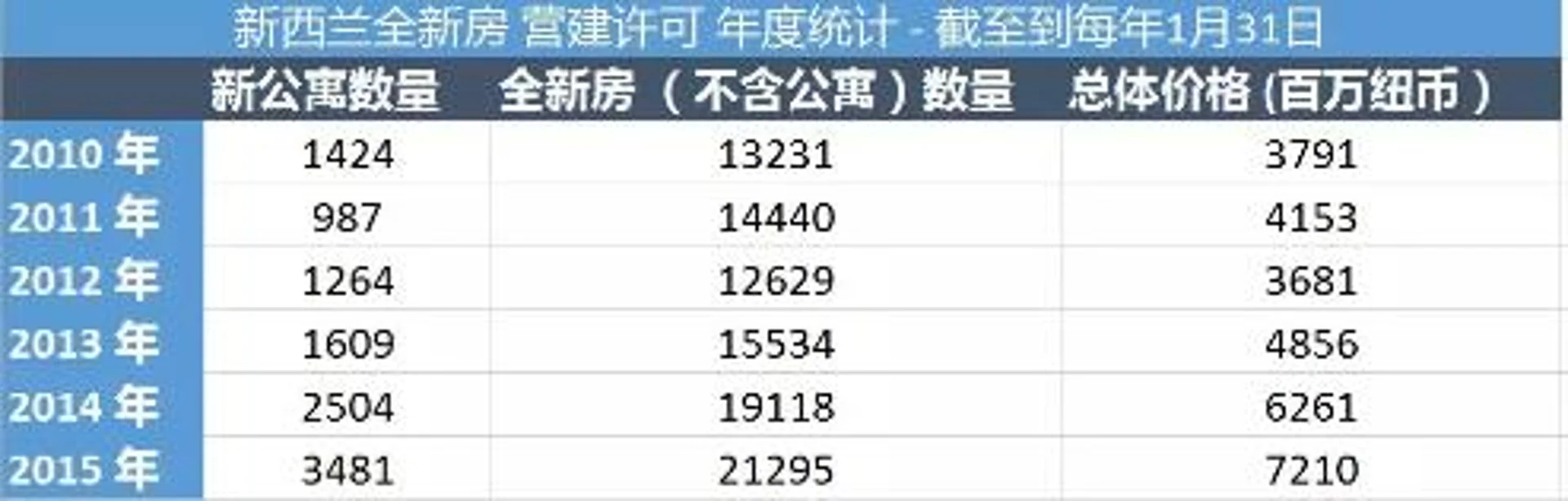 1月份新西兰建筑许可增加 仍然无法满足供需 后花园揭秘奥克兰人都在哪里盖房子? ...