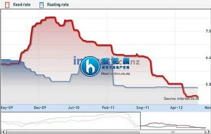 ANZ银行以市场为导向  上调短期利率降低长期利率