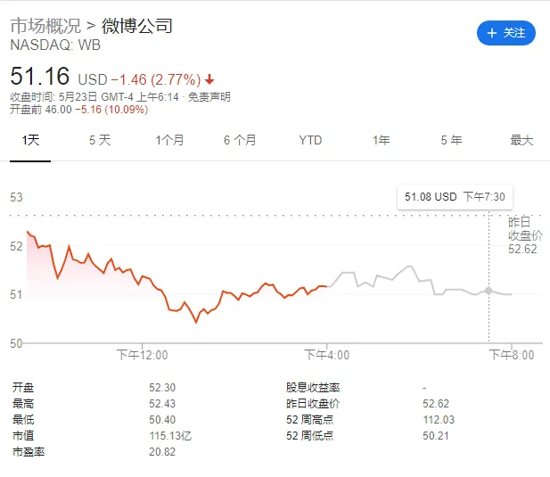 微博Q1财报：二季度营收预期令人失望 股价盘前大跌10%