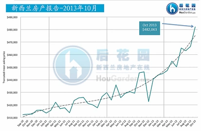 新西兰10月房地产报告