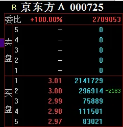 200万手封单瞬时被打，30亿资金激战只为1分钱！涨停的京东方A上演“神仙打架”