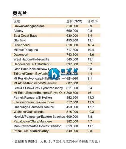 新西兰部分区域房价年涨幅两位数