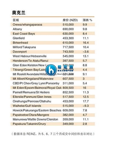 新西兰部分区域房价年涨幅两位数