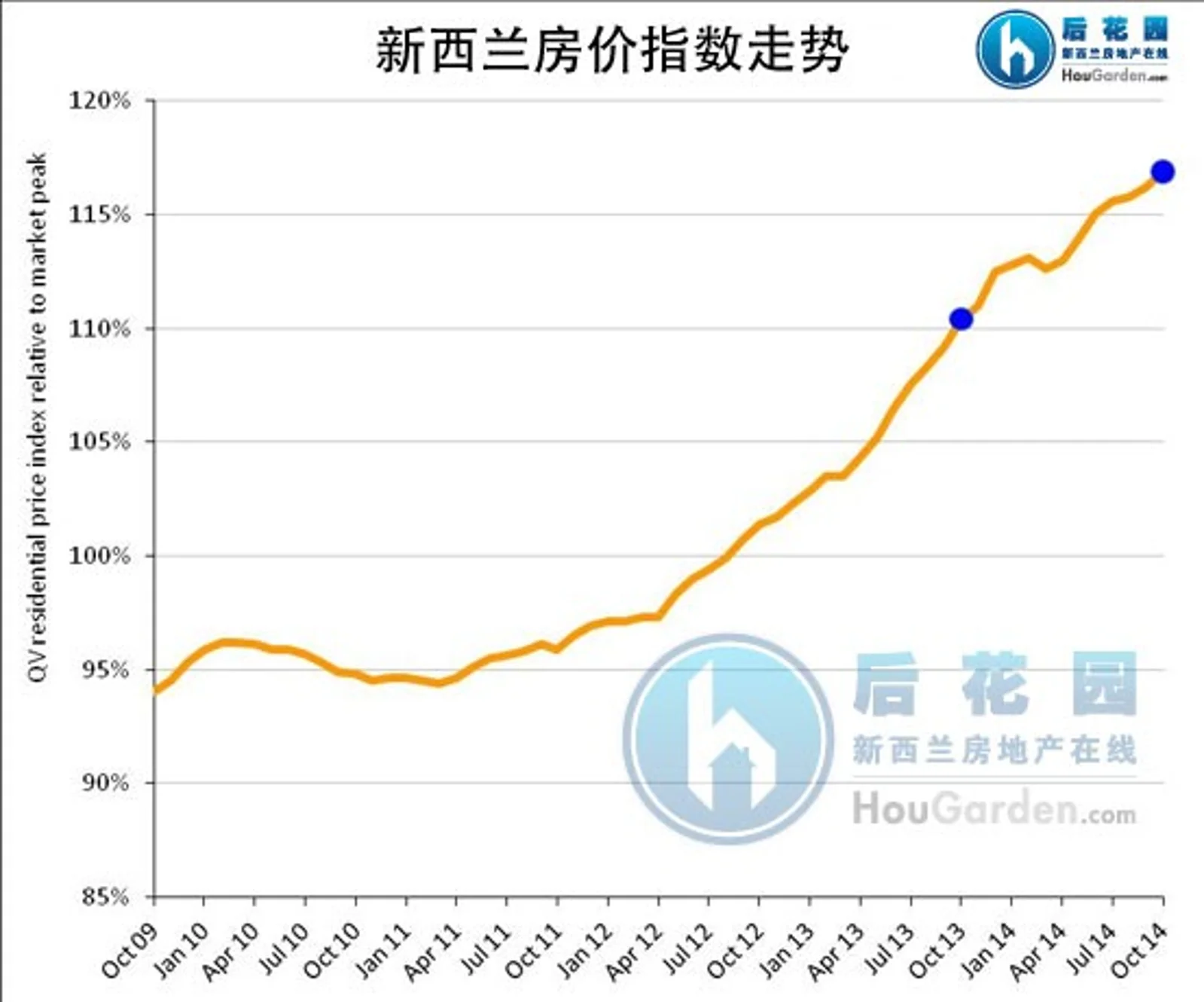 QV报告：新西兰住宅价格：两年以来最小的涨幅
