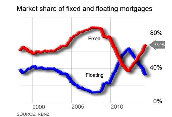 新西兰大量房贷客户转向固定利率贷款