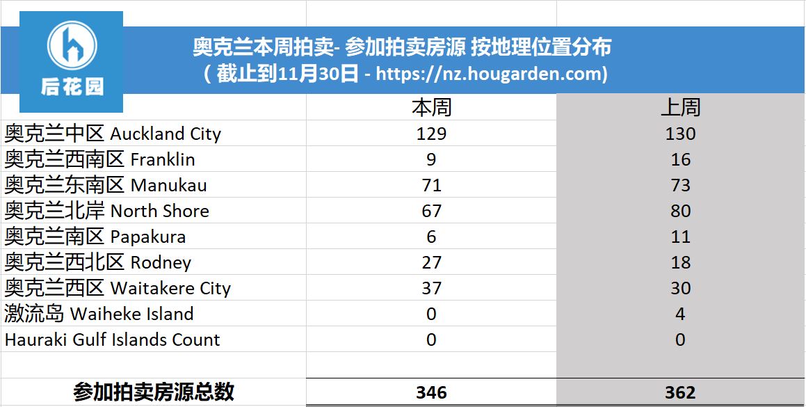 房源分布