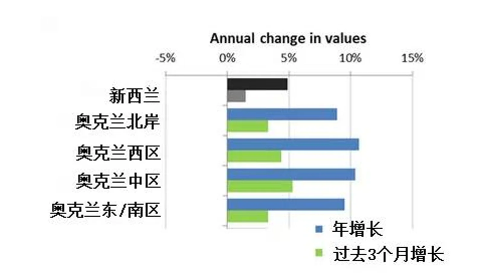 买房不能再犹豫了！后花园告诉你为什么现在是新西兰买房好时机 ... ...