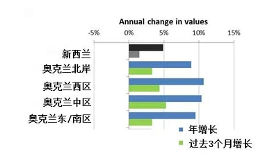 买房不能再犹豫了！后花园告诉你为什么现在是新西兰买房好时机 ... ...