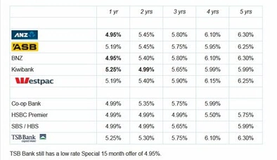 新西兰ANZ 下调1年期固定贷款至4.95%