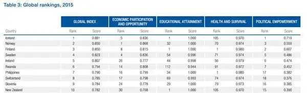 女性受教育程度第一 拉NZ重回性别平等排行榜前十