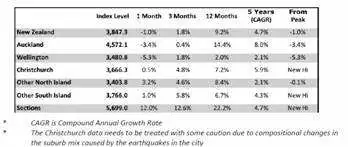 上月新西兰全国房产交易量下滑 价格上涨