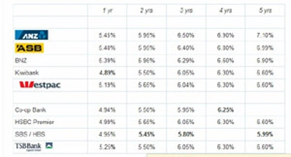 ASB推出6个月4.75%特价利率 令人意外