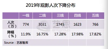 影市倒春寒：票房缩水15亿、观影人次缩水8000万，横店影视“亏钱卖票”