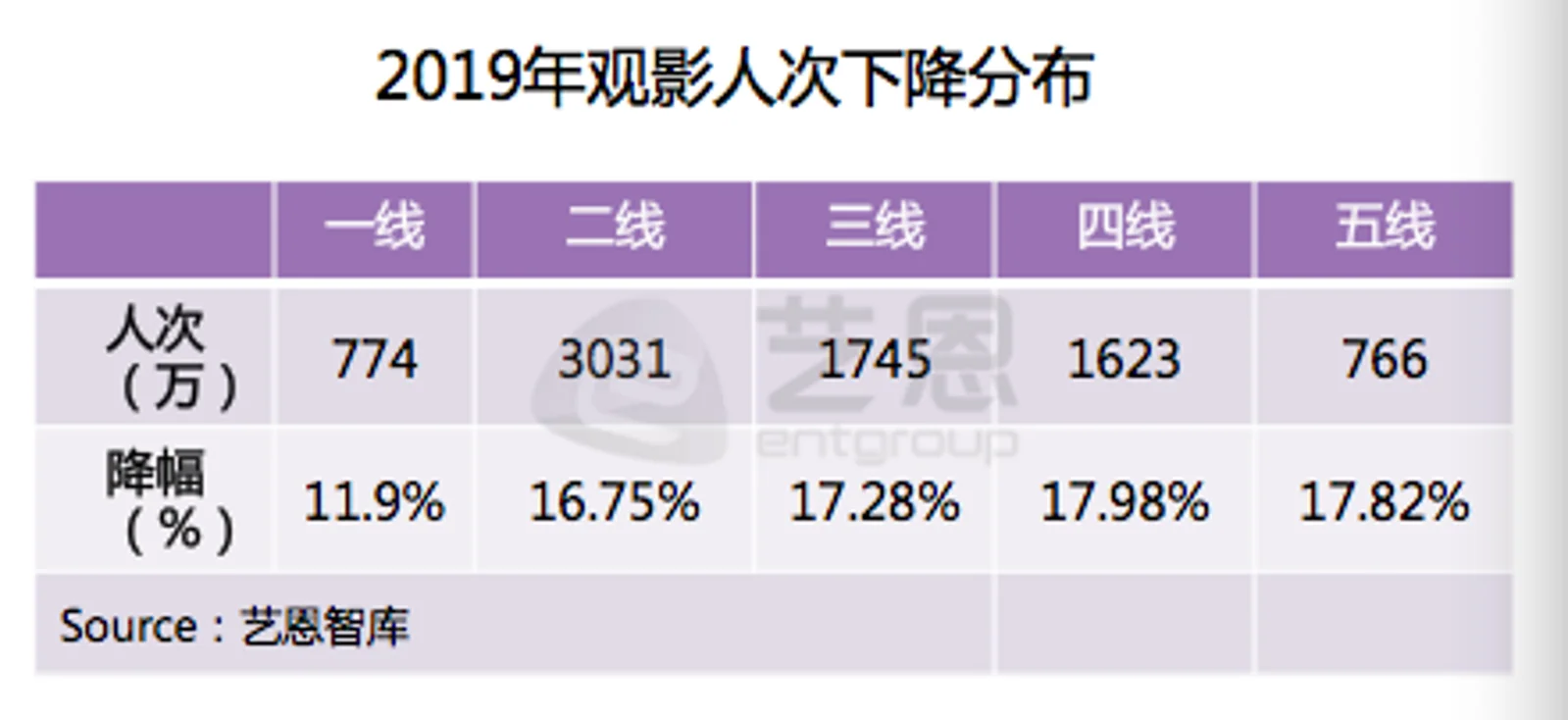 影市倒春寒:票房缩水15亿、观影人次缩水8000万,横店影视“亏钱卖票”