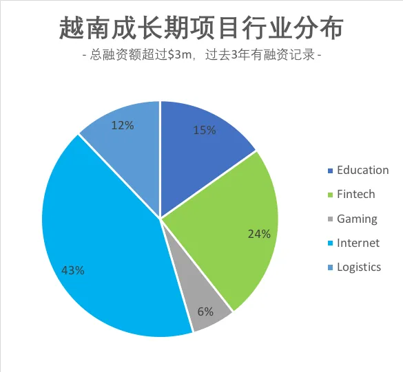 越南创业市场里的那些潜力股