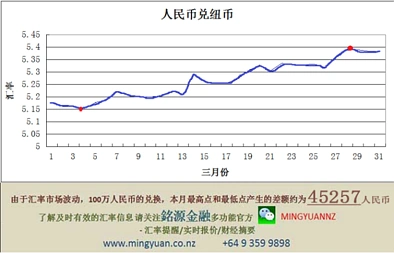 2014年 三月 汇率总评
