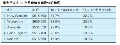 奥克兰投资房资本收益仍可观 投资人不看现金流 还能撑多久？ ... ...