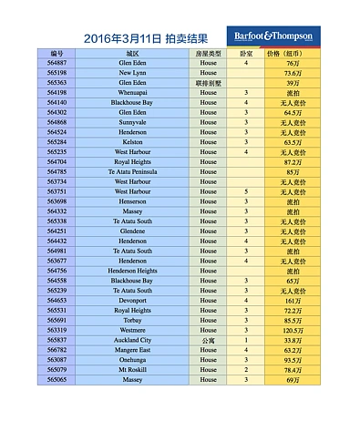 拍卖现场直击| 你一定想知道，今天拍卖“华人专场”发生了什么？ ... ... ...