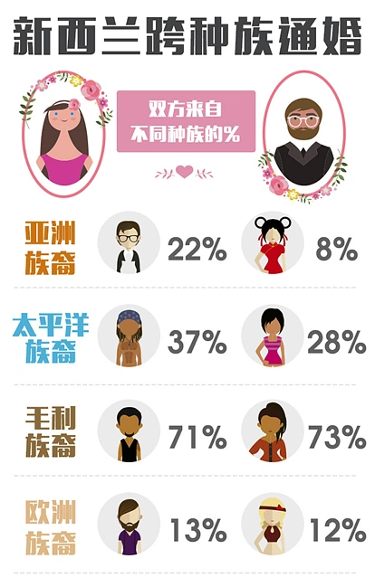 多元文化新西兰 越来越多人开始接受跨种族婚姻