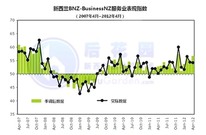 新西兰4月份服务业表现指数大涨