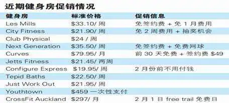 1月份健身房拉客忙  专家提醒签约需细读合同