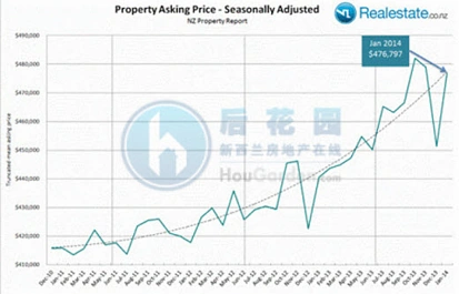 新西兰2014年1月房地产报告