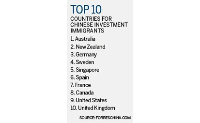 投资移民排行榜：澳大利亚最受中国富人青睐