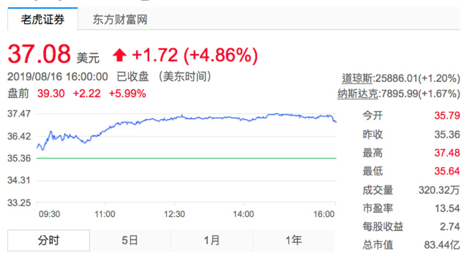 微博Q2净营收4.318亿元，广告增速依然疲软，用户数据是亮点