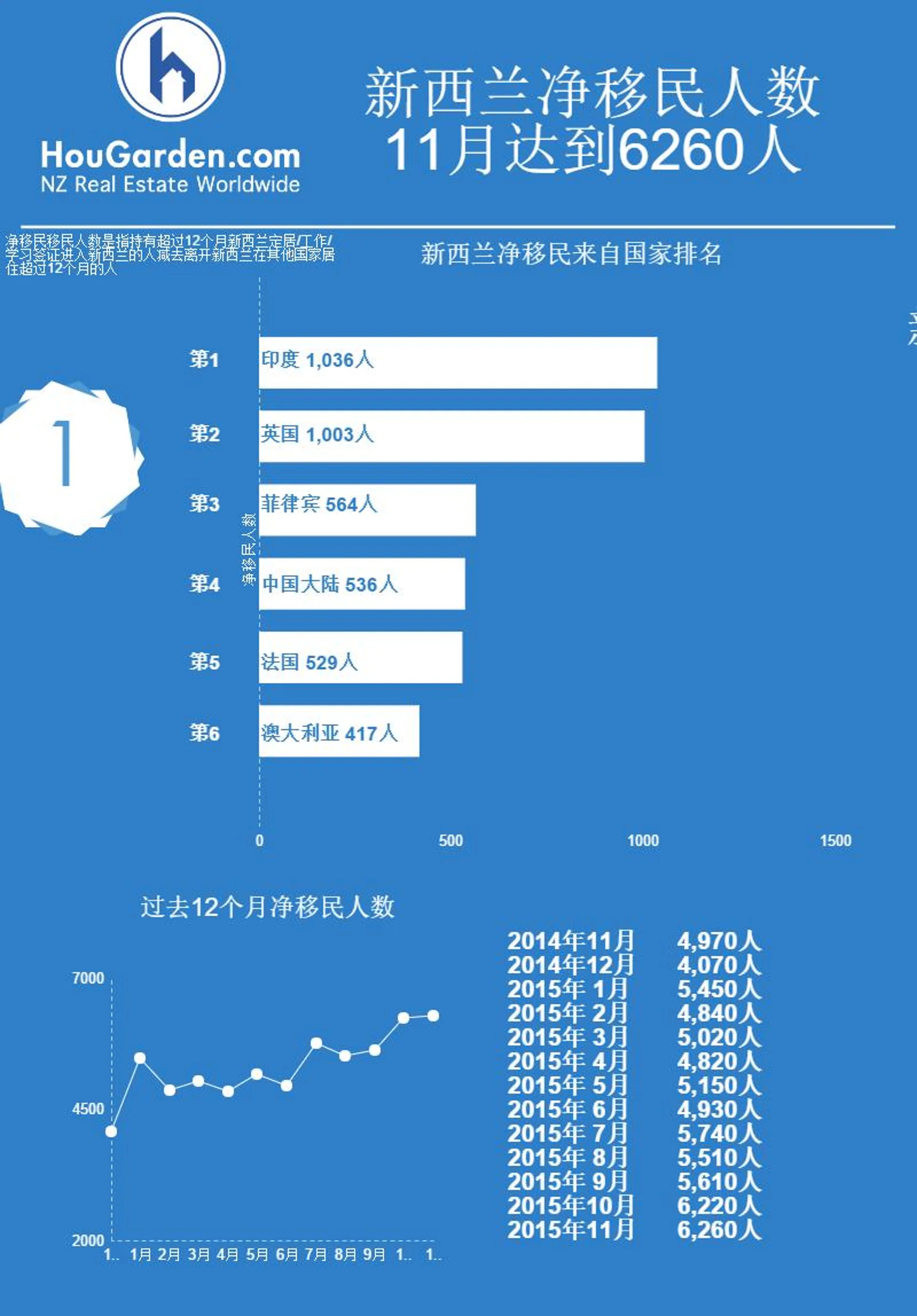 新西兰11月净移民人数破纪录6260人，世界的后花园就在这里！ ...