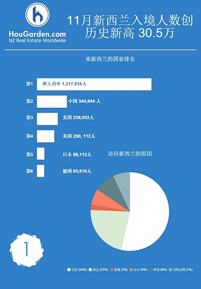 11月新西兰入境人数创历史新高 30.5万，中国游客增幅最大