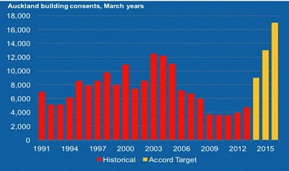 评论：为何奥克兰未来三年的建房目标不现实？