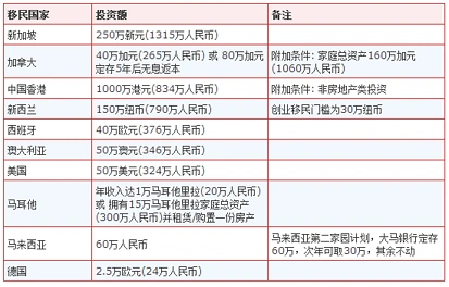 全球几个主流移民国家移民条件浅析