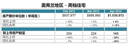奥克兰房地产报告 2012年4月