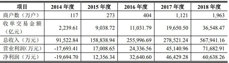 被支付宝微信打败后，拉卡拉靠挣刷卡扫码的钱上市了